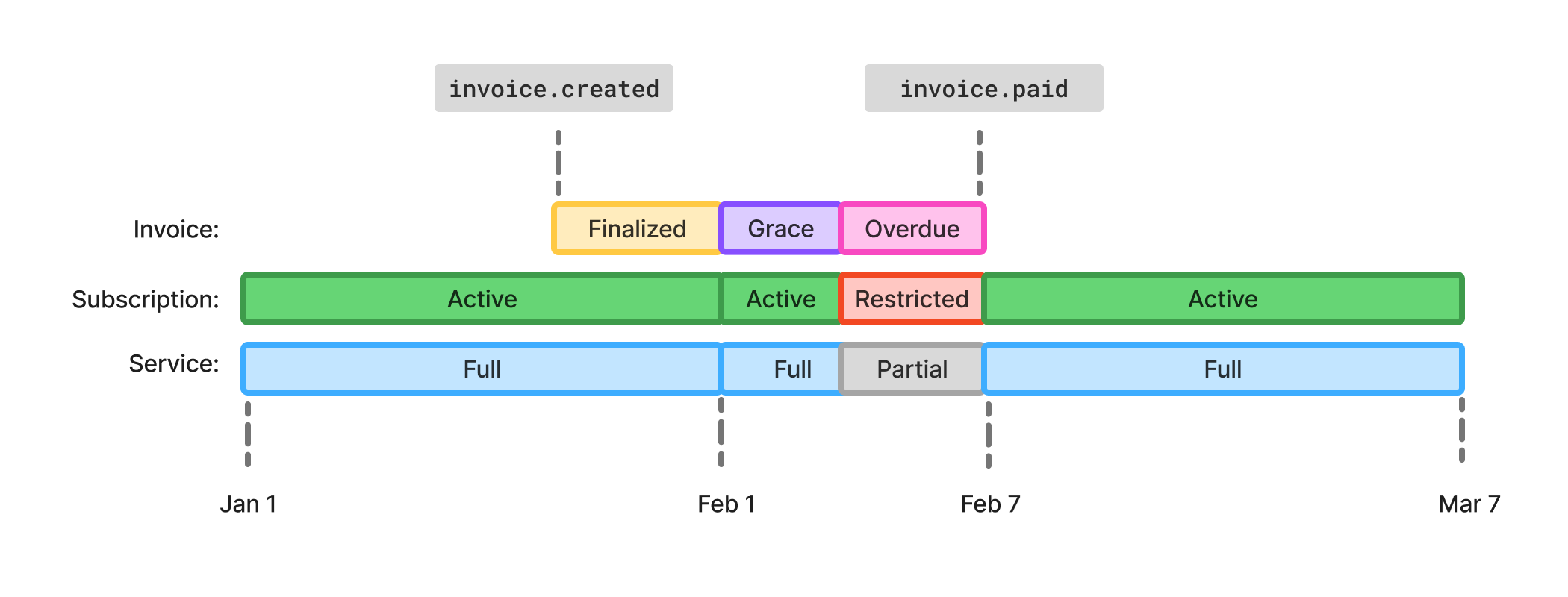 Invoice lifecycle