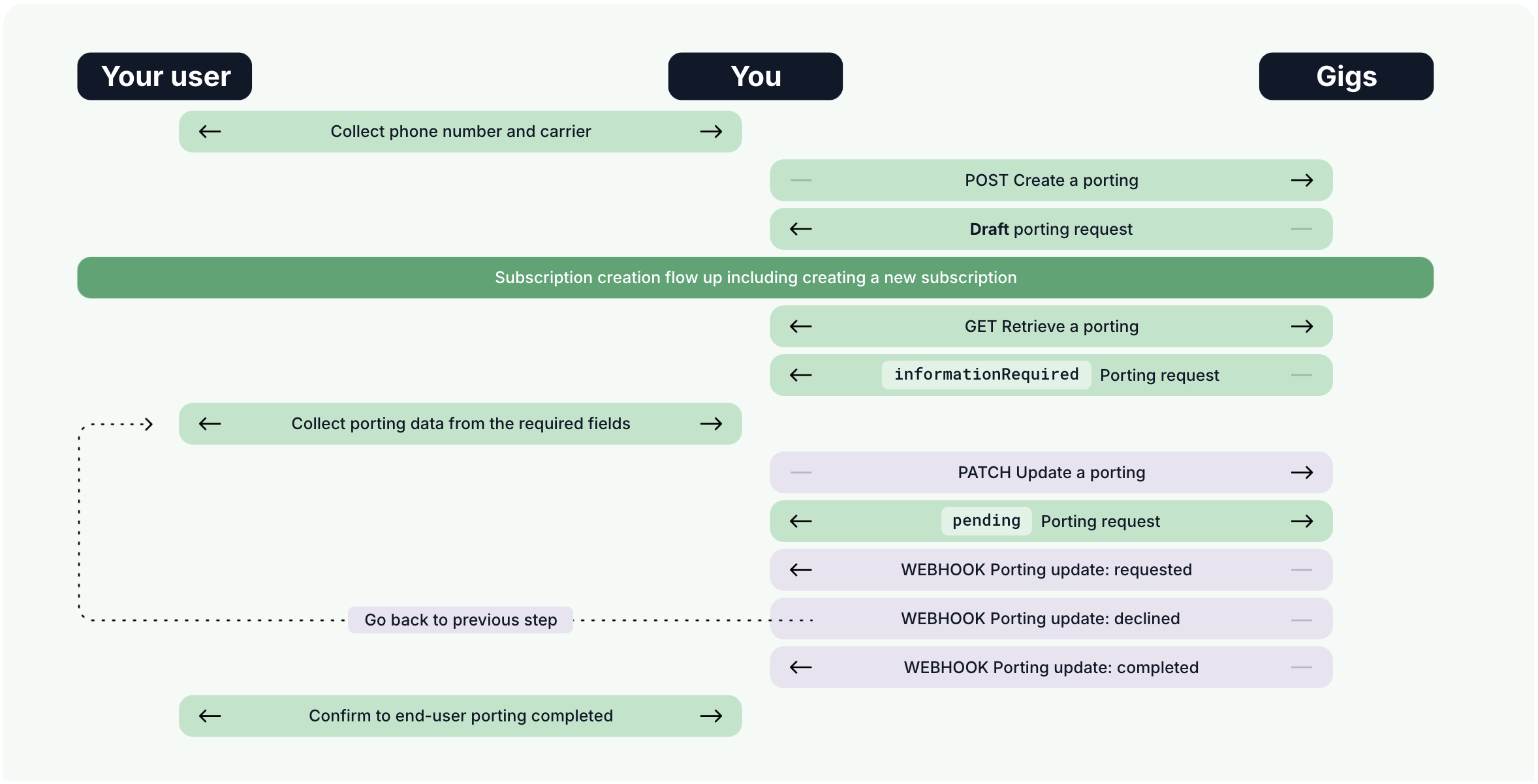 Porting API diagram